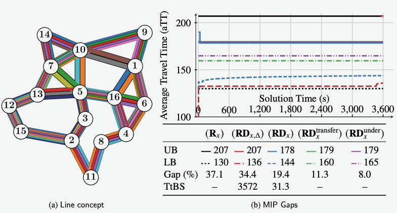 Routing in Line Networks with Handling Times